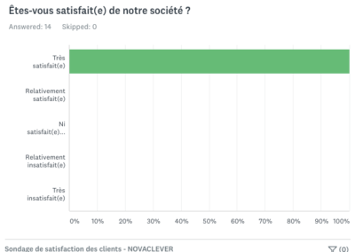 Résultats sondage satisfaction clients