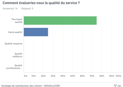 Résultats sondage satisfaction clients