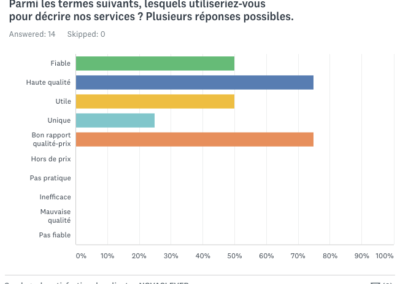 Résultats sondage satisfaction clients