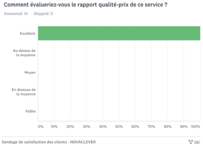 Résultats sondage satisfaction clients